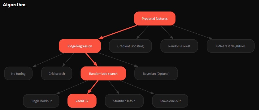 Decision tree for the model: Ridge Regression, randomized search and k-fold cross-validation highlighted