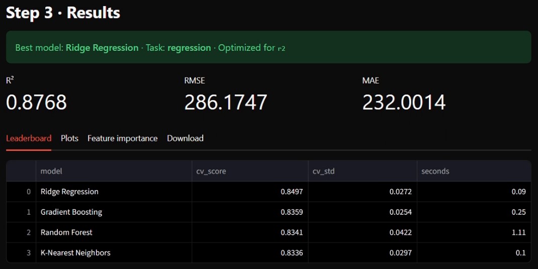 Results screen: best model Ridge Regression, R² 0.8768, and a leaderboard of four models