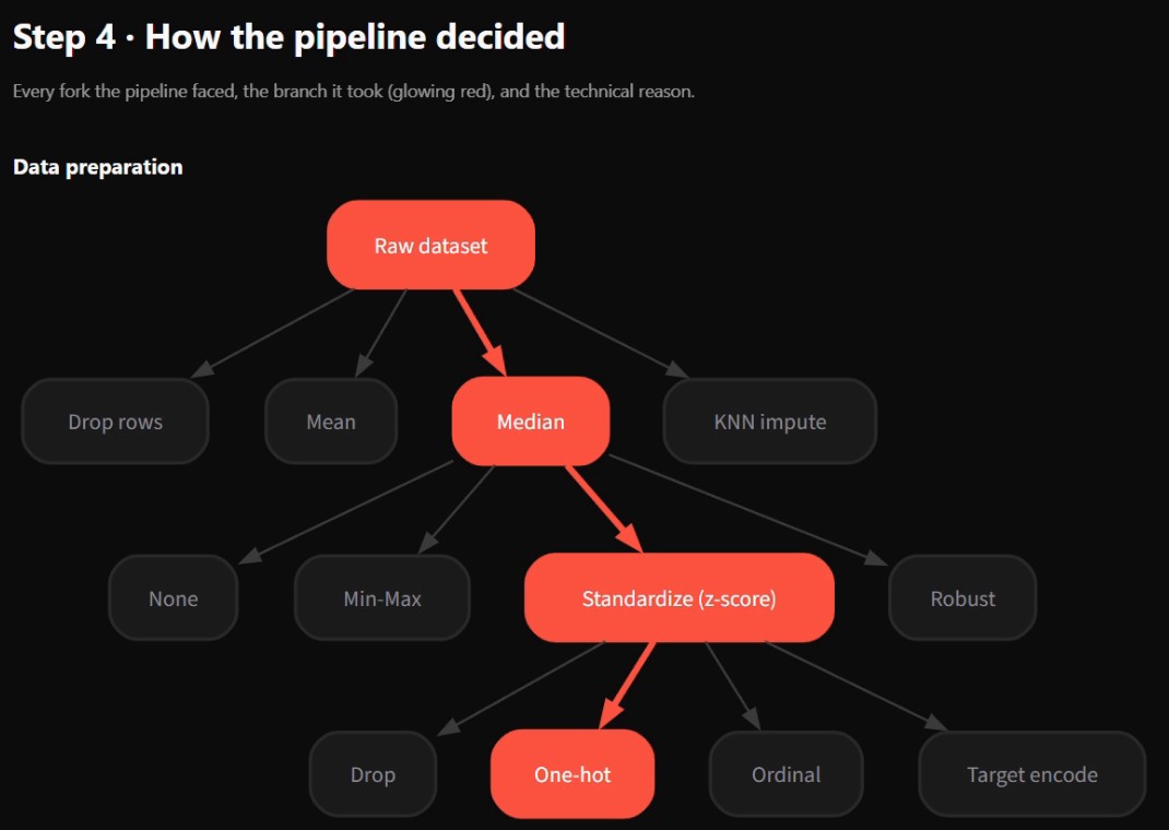 Decision tree for data preparation: median imputation, z-score scaling and one-hot encoding highlighted